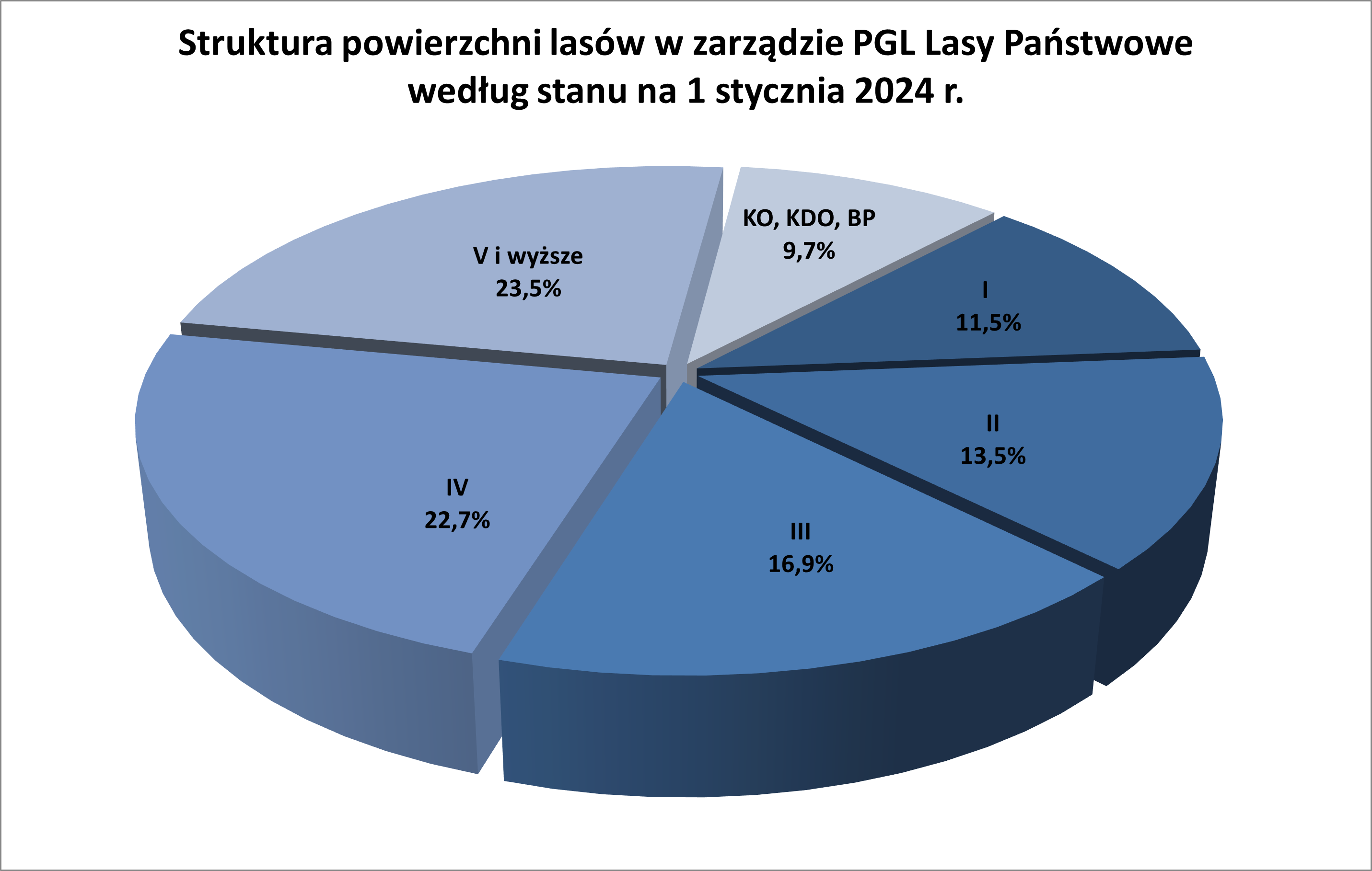 Struktura powierzchni lasów PGL LP Struktura powierzchni lasów PGL LP