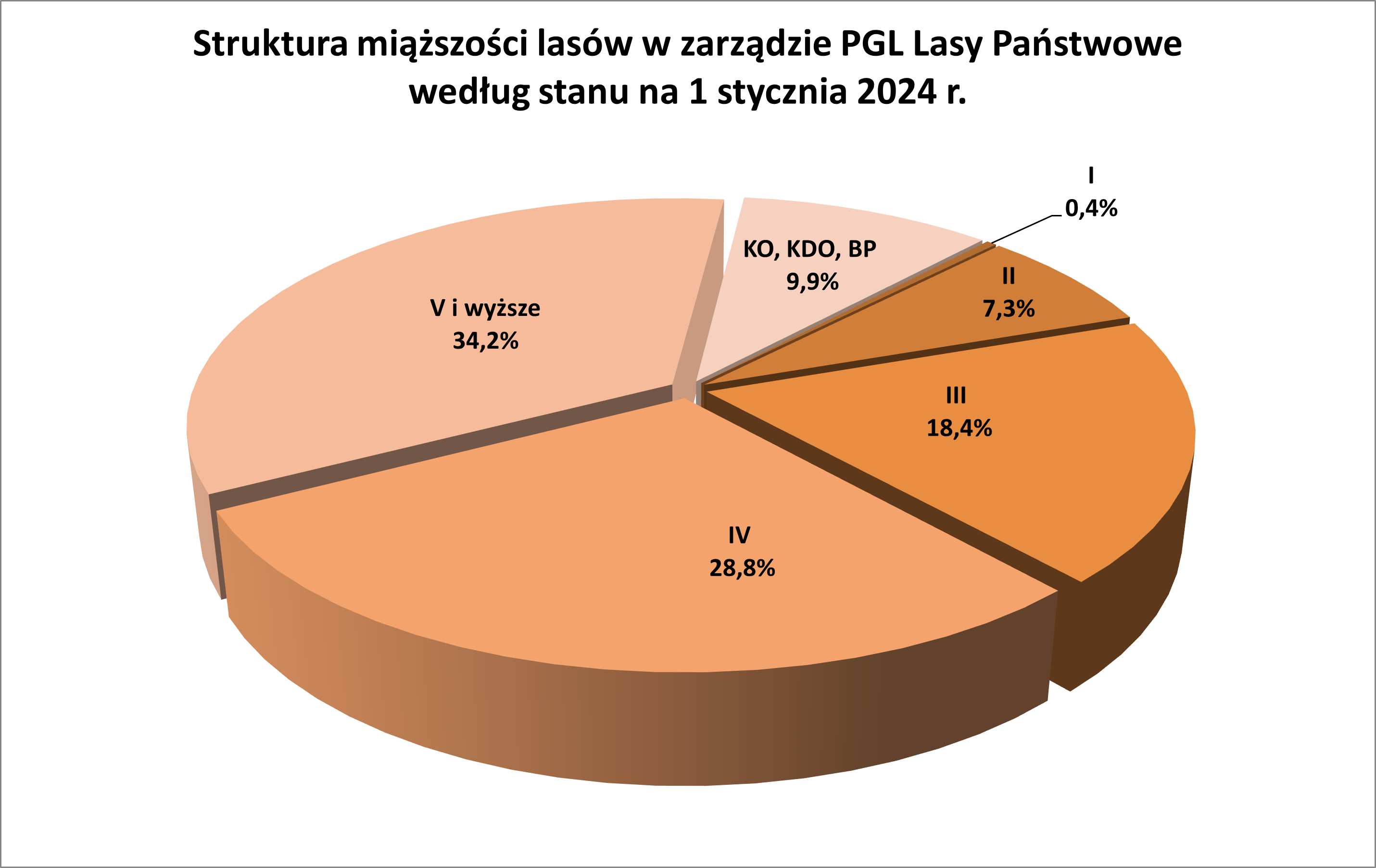 Struktura miąższości lasów PGL LP Struktura miąższości lasów PGL LP