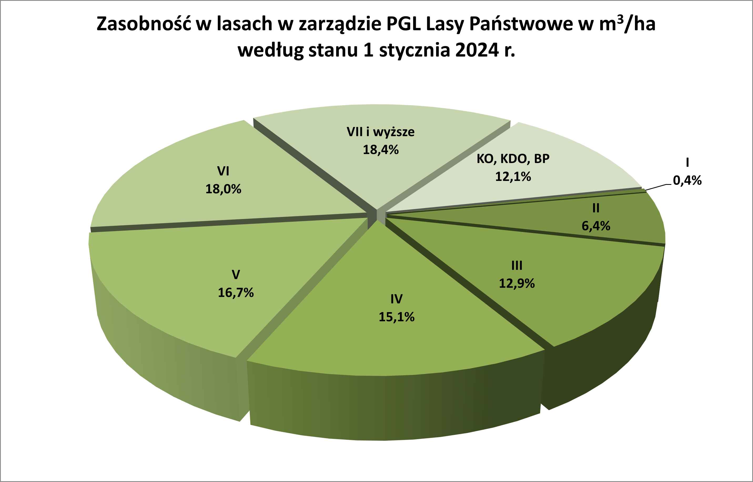 Zasobność w lasach PGL LP Zasobność w lasach PGL LP